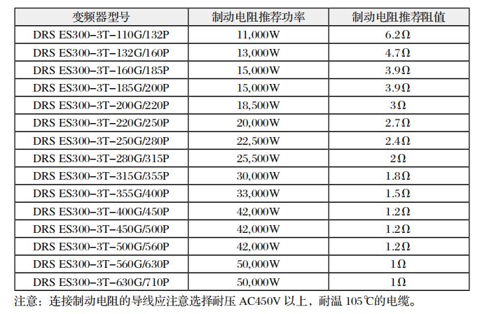 變頻器制動(dòng)電阻選型表2